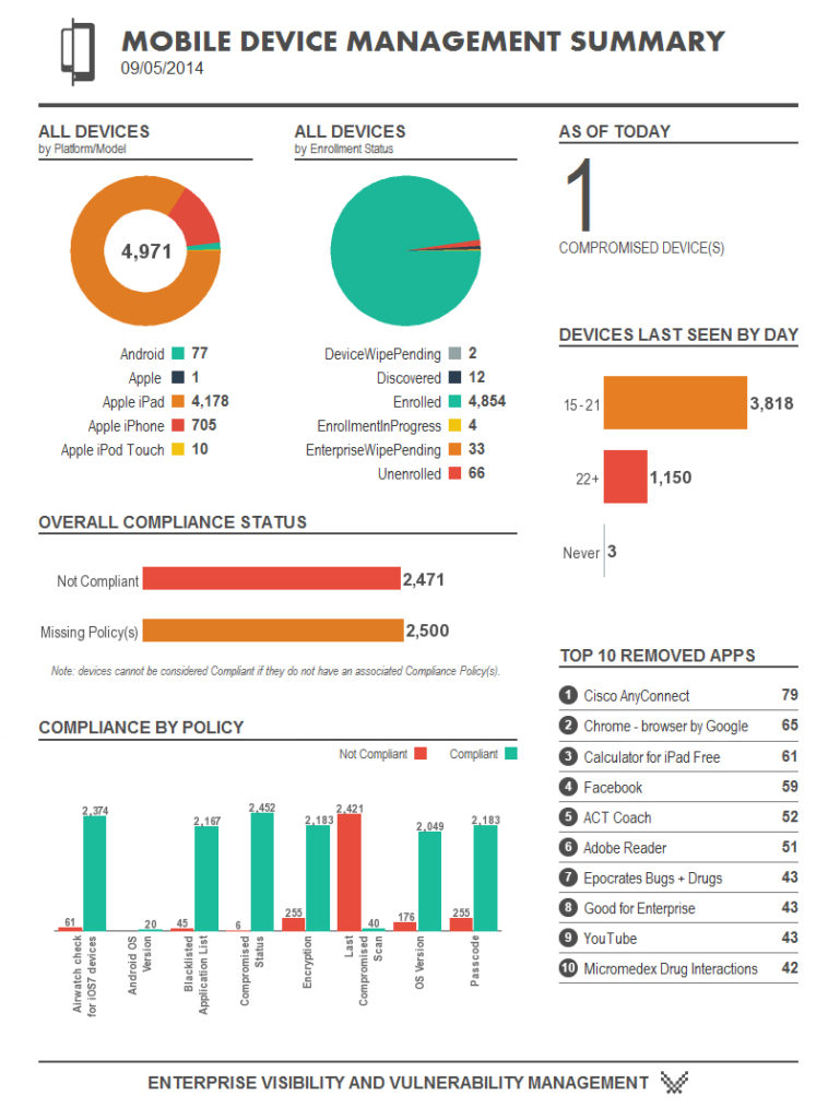 Mobile Device Mgmt. Summary report image
